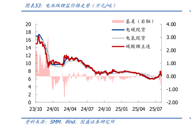 如何了解电池级锂盐价格走势(万元吨)?