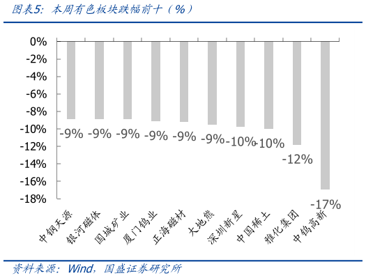 如何解释本周有色板块跌幅前十（%）