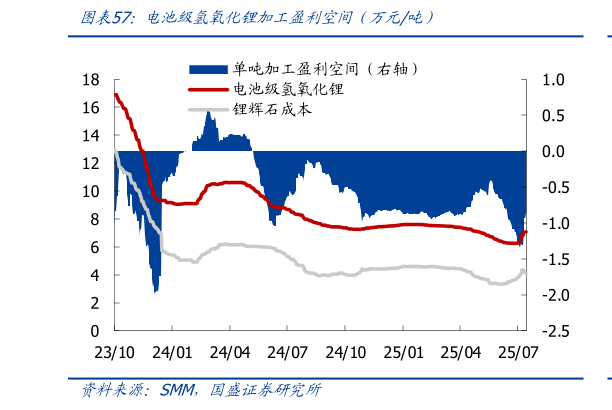 如何才能电池级氢氧化锂加工盈利空间(万元吨)?