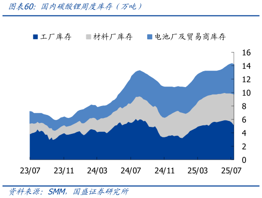 谁知道国内碳酸锂周度库存(万吨)?