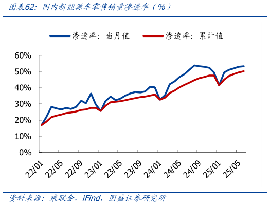 咨询大家国内新能源车零售销量渗透率(%)?