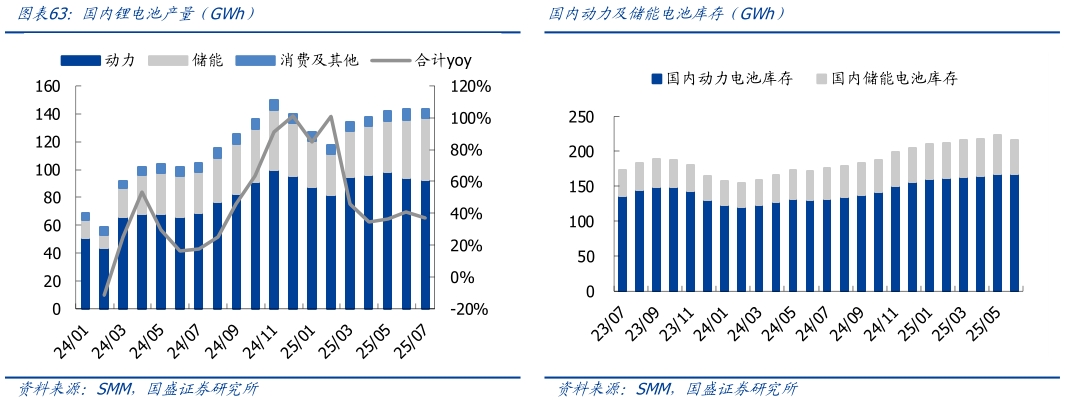 咨询下各位国内锂电池产量(GWh)国内动力及储能电池库存(GWh)?