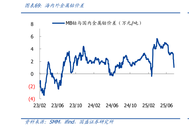 如何看待海内外金属钴价差?