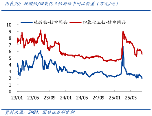 如何才能硫酸钴四氧化三钴与钴中间品价差（万元吨）