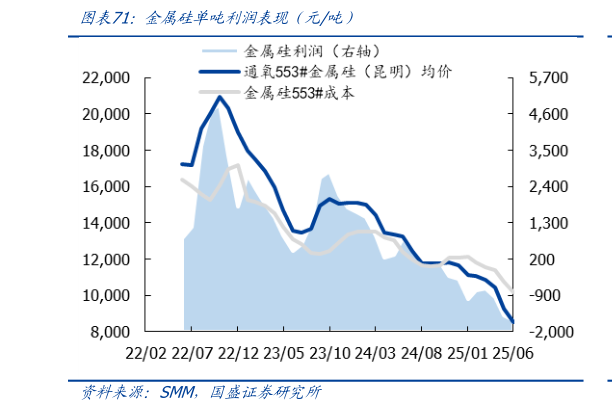 各位网友请教一下金属硅单吨利润表现（元吨）
