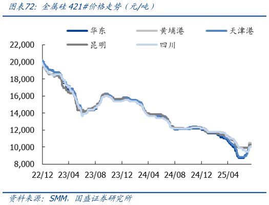 如何解释金属硅421价格走势（元吨）