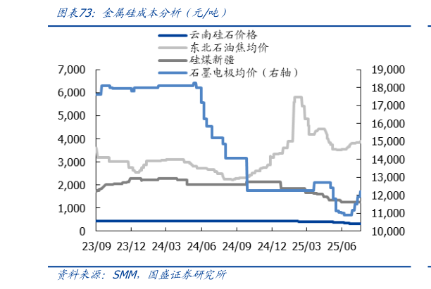 各位网友请教一下金属硅成本分析（元吨）