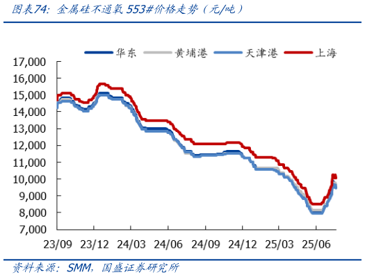 如何解释金属硅不通氧553价格走势（元吨）