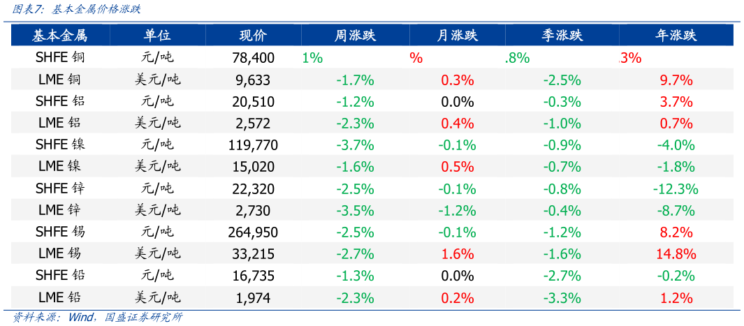 一起讨论下基本金属价格涨跌