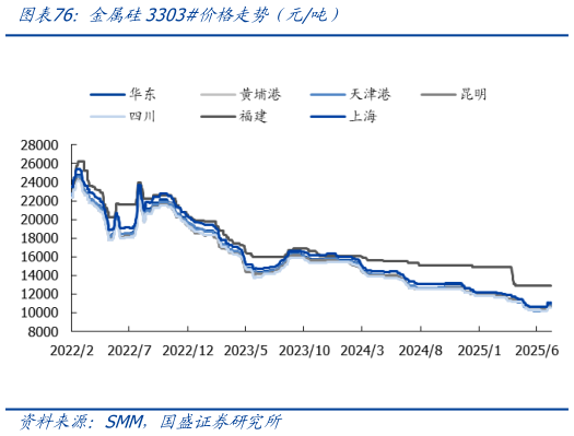 如何才能金属硅3303价格走势（元吨）