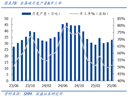 咨询大家金属硅月度产量开工率