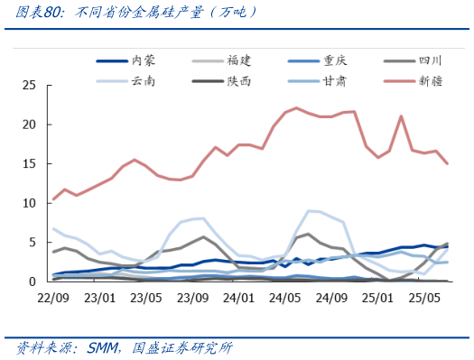 想关注一下不同省份金属硅产量（万吨）