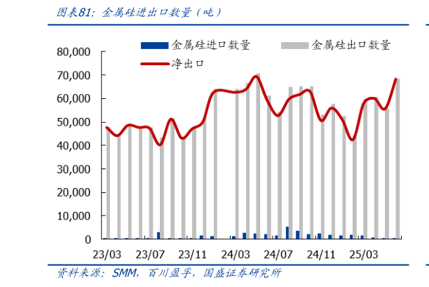 想问下各位网友金属硅进出口数量（吨）