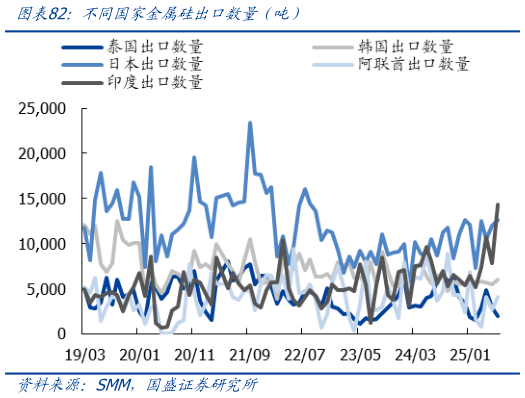 如何了解不同国家金属硅出口数量（吨）