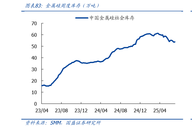 怎样理解金属硅周度库存（万吨）