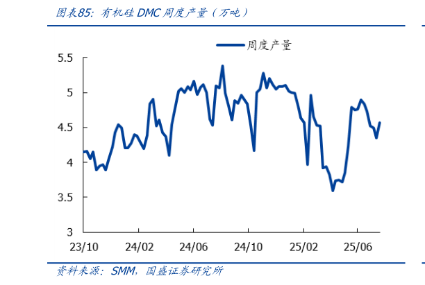 如何看待有机硅DMC周度产量（万吨）