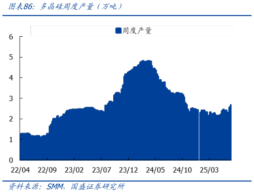 谁能回答多晶硅周度产量（万吨）