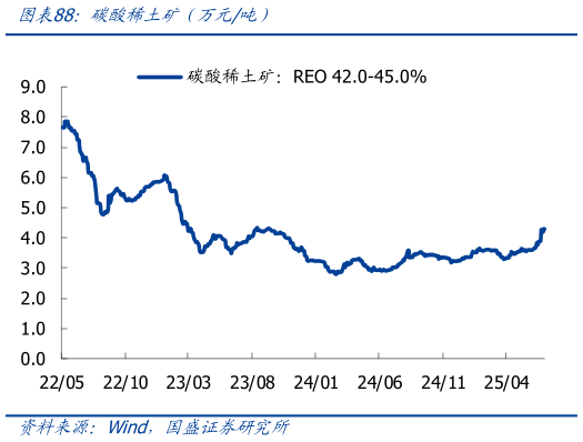 怎样理解碳酸稀土矿（万元吨）