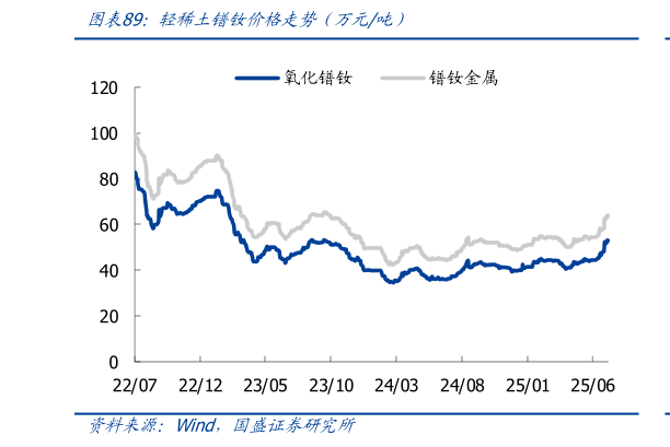如何了解轻稀土镨钕价格走势（万元吨）