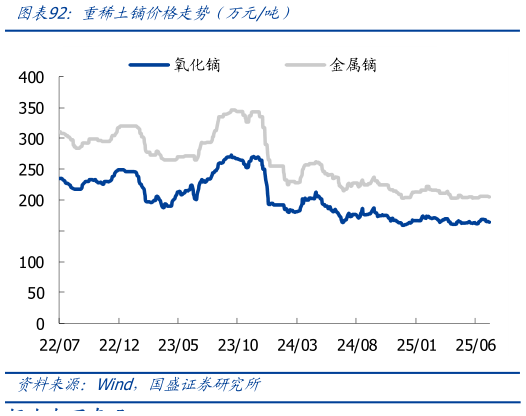 咨询大家重稀土镝价格走势（万元吨）