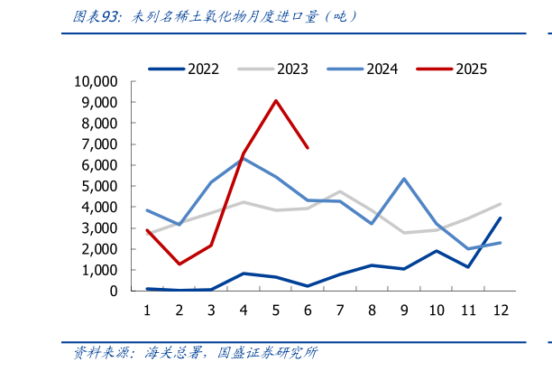咨询大家未列名稀土氧化物月度进口量（吨）