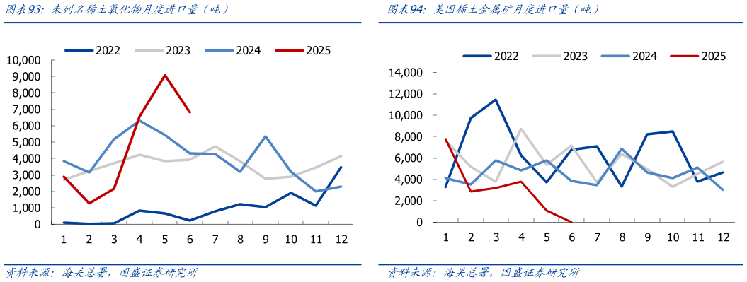 如何解释美国稀土金属矿月度进口量（吨）