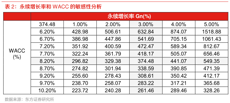 想关注一下永续增长率和 WACC 的敏感性分析