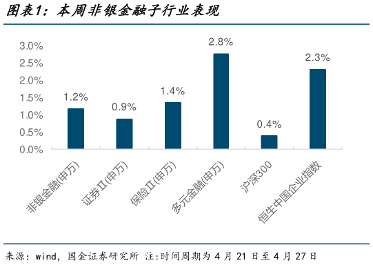 我想了解一下本周非银金融子行业表现?