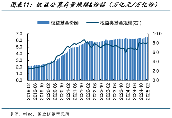 请问一下权益公募存量规模份额(万亿元万亿份)?