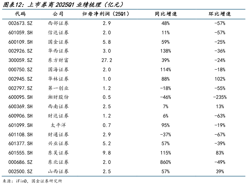 如何解释上市券商2025Q1业绩梳理(亿元)?
