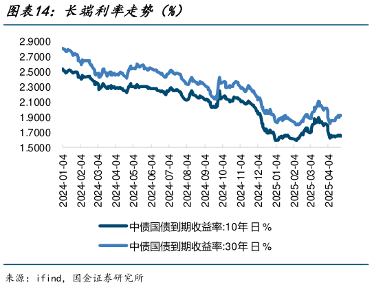 想关注一下长端利率走势(%)?