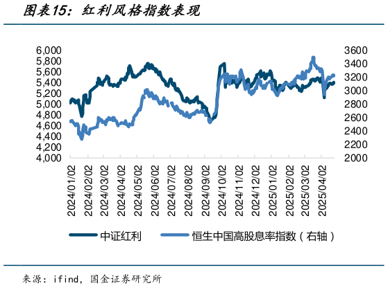 如何了解红利风格指数表现?