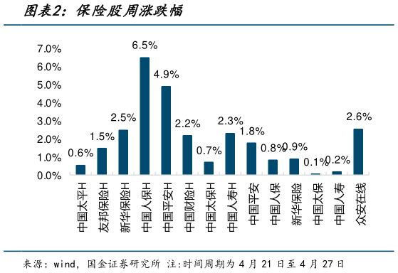 如何看待保险股周涨跌幅?