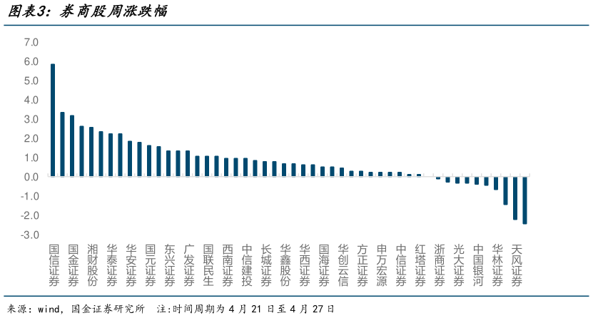 想问下各位网友券商股周涨跌幅?