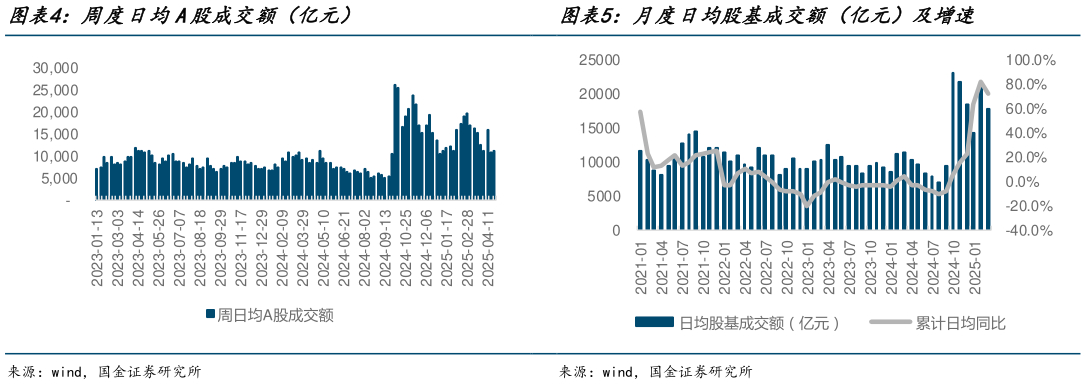 想关注一下周度日均A股成交额(亿元)月度日均股基成交额(亿元)及增速?
