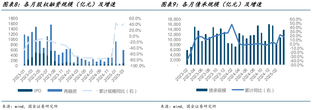 请问一下各月股权融资规模(亿元)及增速 各月权益公募新发份额(亿份) 各月债承规模(亿元)及增速?