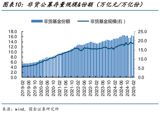 如何了解非货公募存量规模份额(万亿元万亿份) 权益公募存量规模份额(万亿元万亿份)?
