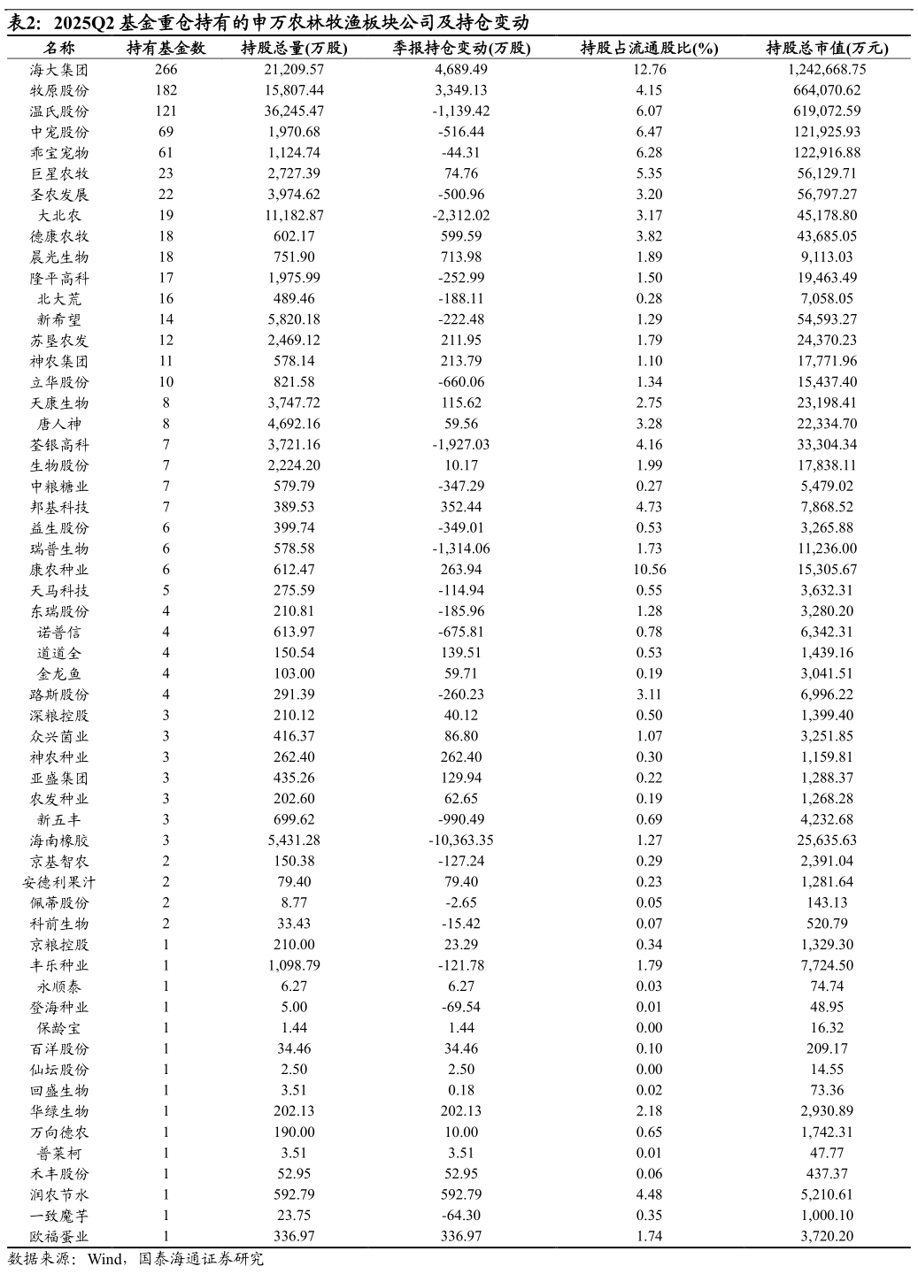 如何才能2025Q2 基金重仓持有的申万农林牧渔板块公司及持仓变动 