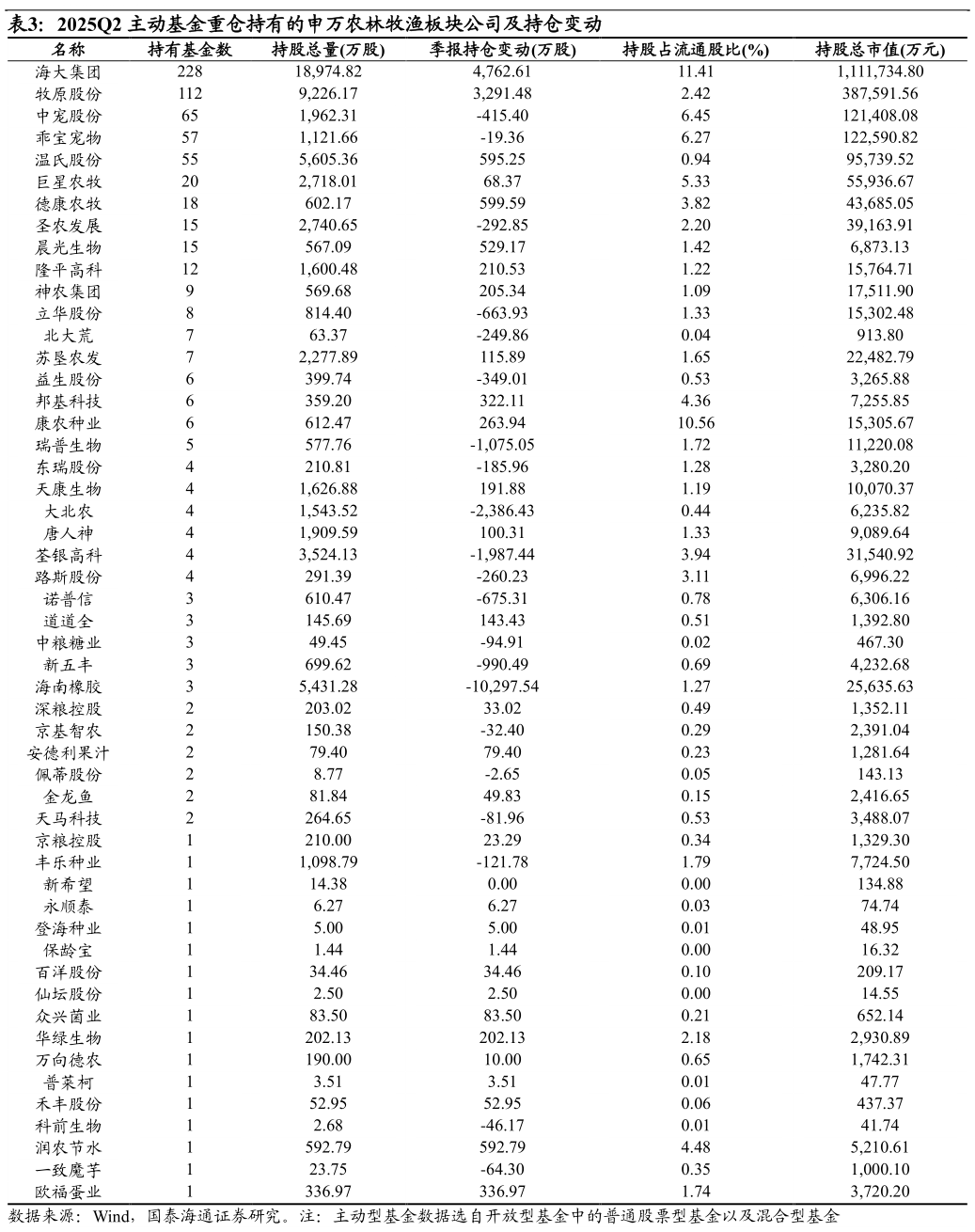 想问下各位网友2025Q2 主动基金重仓持有的申万农林牧渔板块公司及持仓变动