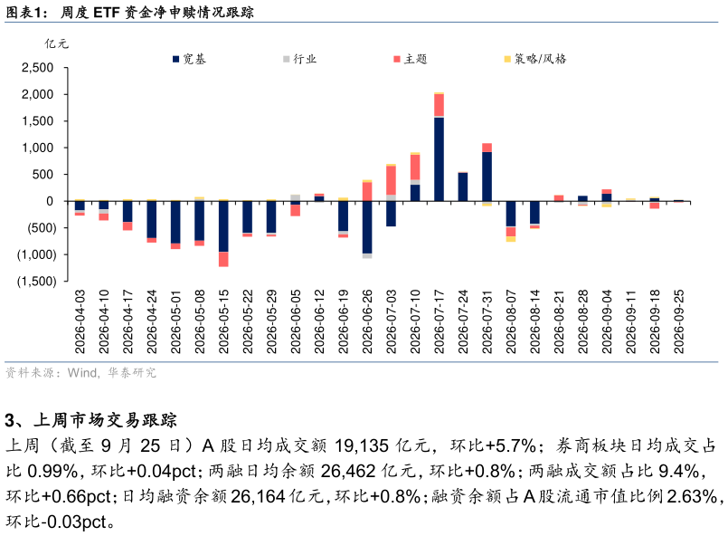 如何了解周度 ETF 资金净申赎情况跟踪
