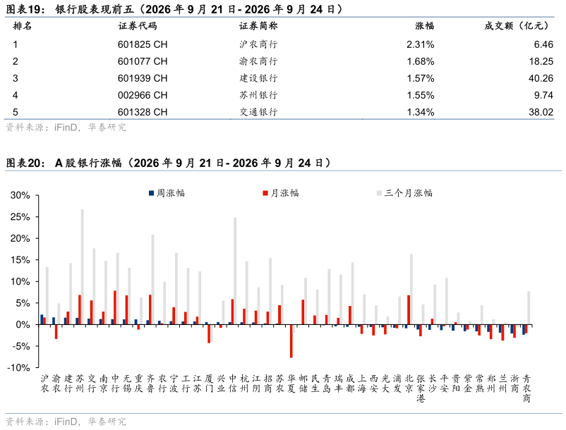 谁知道银行股表现前五（2026 年 9 月 21 日- 2026 年 9 月 24 日） A 股银行涨幅（2026 年 9 月 21 日- 2026 年 9 月 24 日）