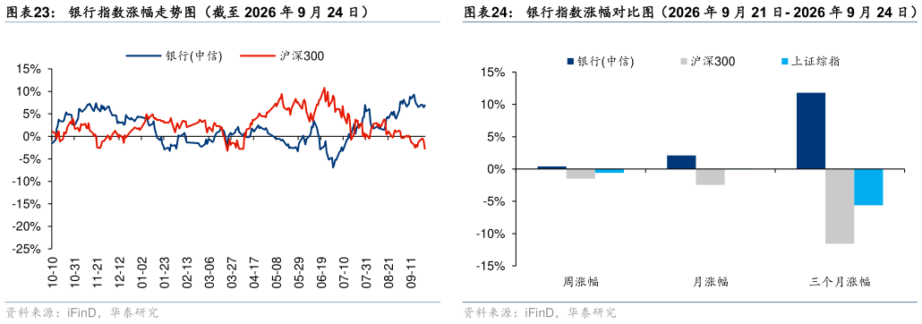 想问下各位网友银行指数涨幅走势图（截至 2026 年 9 月 24 日）