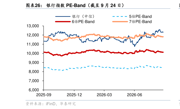 谁知道银行指数 PE-Band（截至 9 月 24 日）