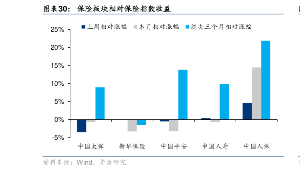 如何看待保险板块相对保险指数收益