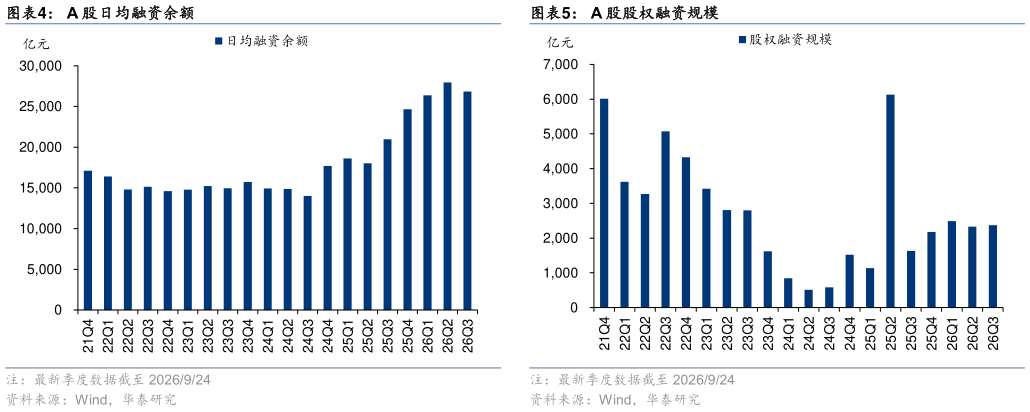 如何了解A 股日均融资余额 H 股日均成交额 A 股股权融资规模