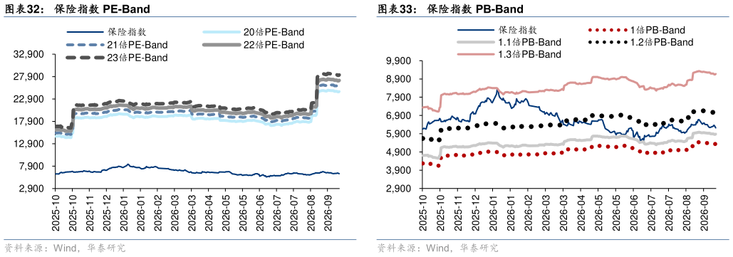 咨询大家保险指数 PE-Band保险指数 PB-Band