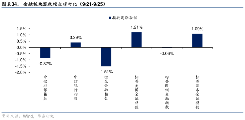 如何了解金融板块涨跌幅全球对比（921-925）