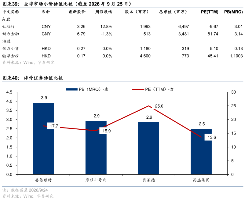 如何看待全球市场小贷估值比较（截至 2026 年 9 月 25 日） 海外证券估值比较