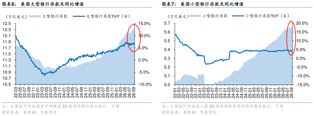 如何了解美国大型银行存款及同比增速