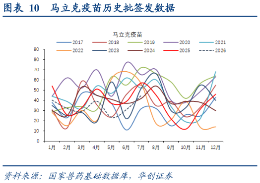 一起讨论下马立克疫苗历史批签发数据